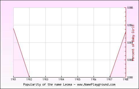 Line chart