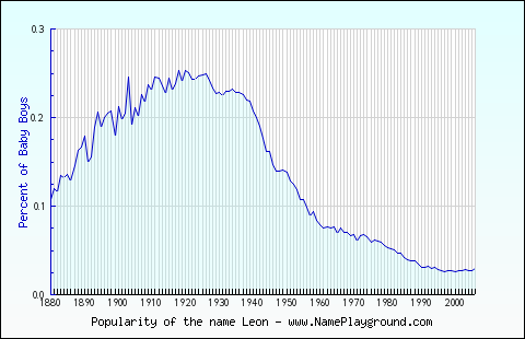 Line chart