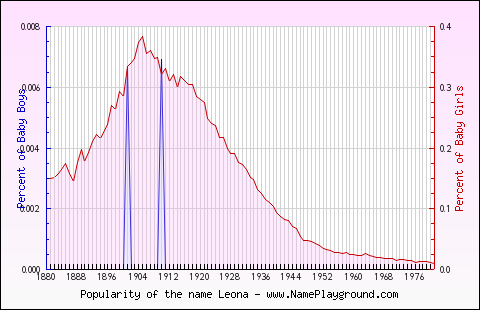 Line chart