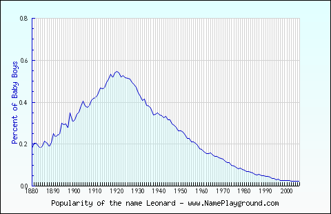 Line chart