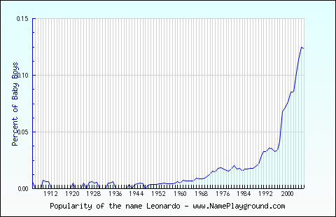 Line chart