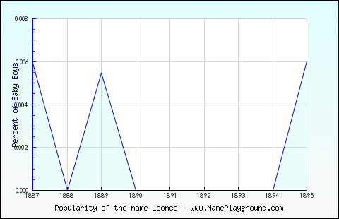 Line chart