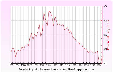 Line chart