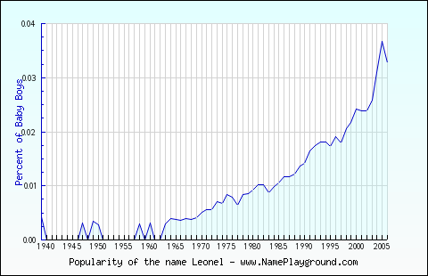 Line chart