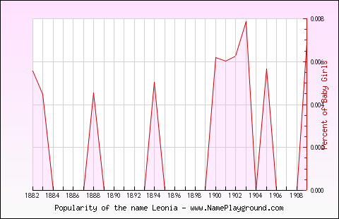 Line chart