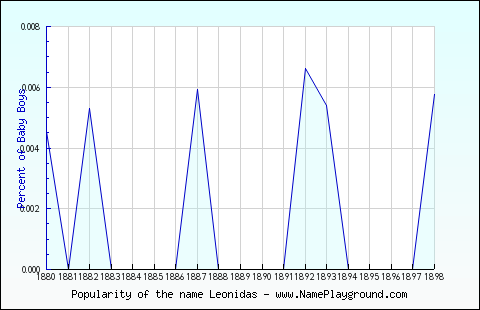 Line chart