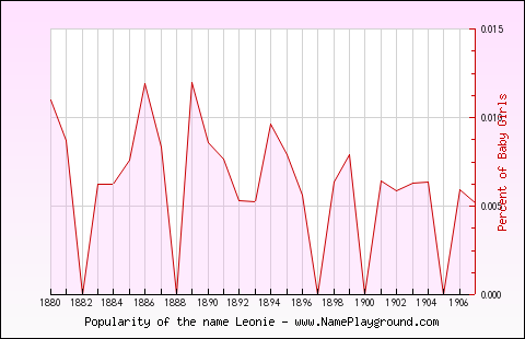 Line chart