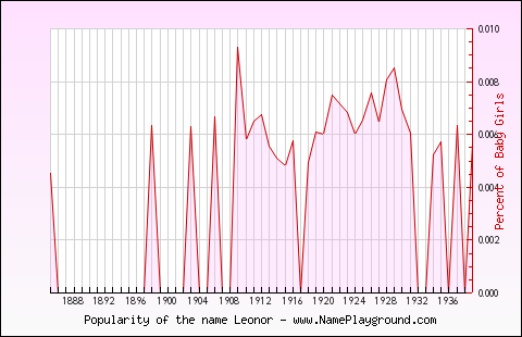 Line chart