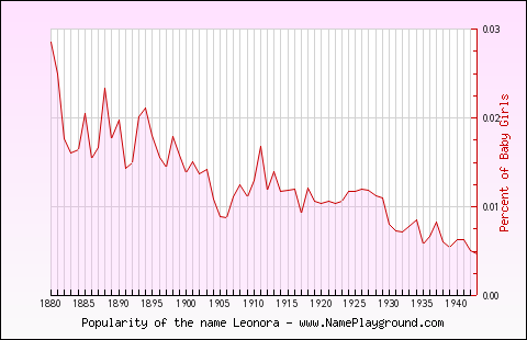 Line chart