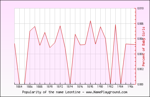 Line chart