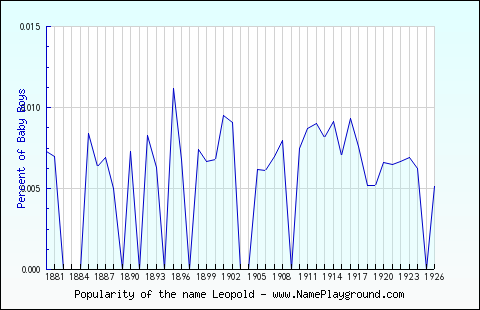 Line chart