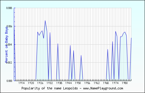 Line chart