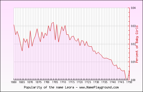 Line chart