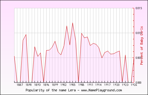 Line chart