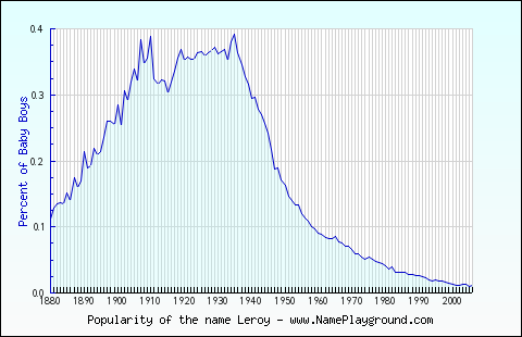 Line chart