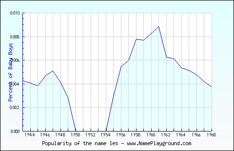 Line chart