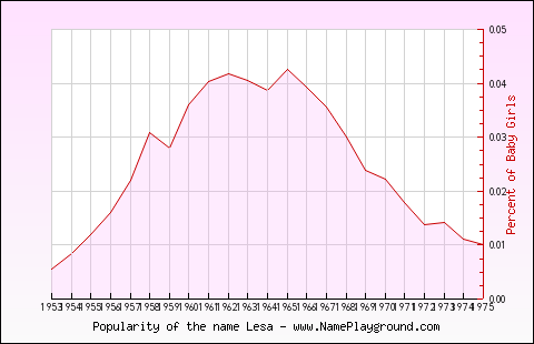 Line chart