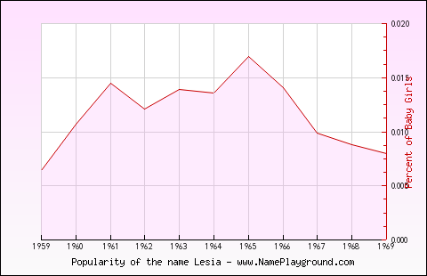 Line chart