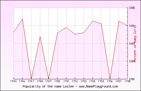 Line chart