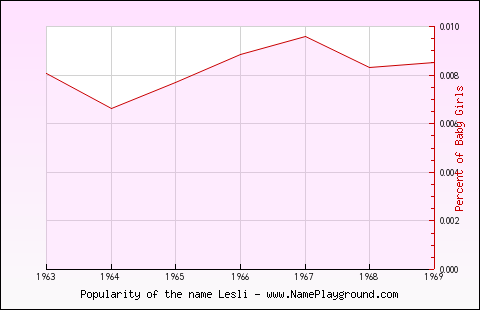 Line chart