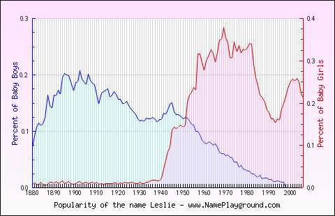 Line chart