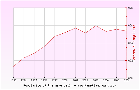 Line chart