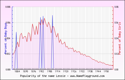 Line chart