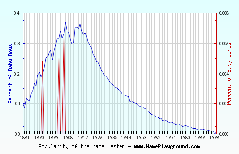 Line chart