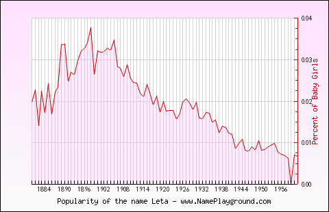 Line chart