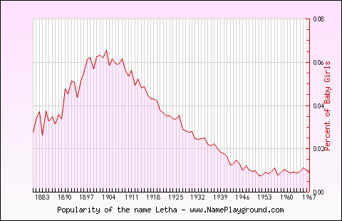 Line chart