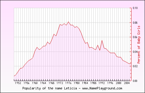 Line chart