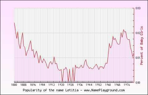 Line chart