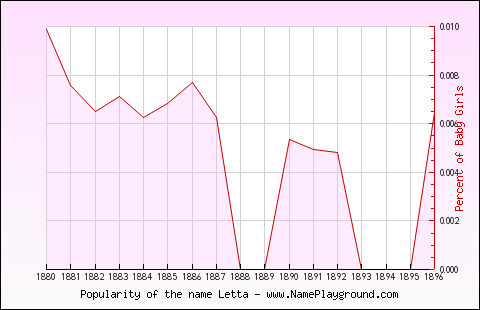 Line chart