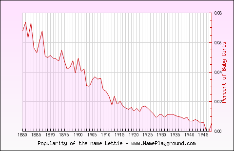 Line chart