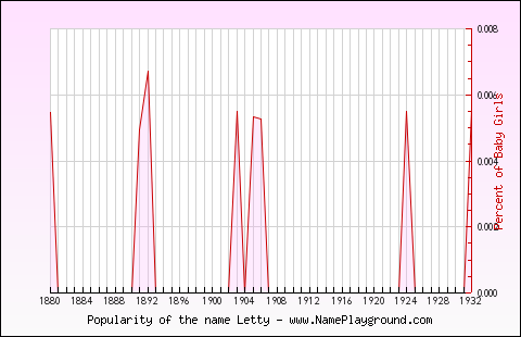 Line chart