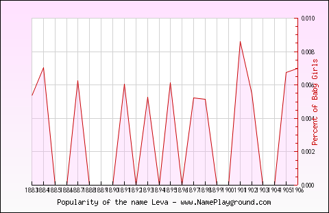 Line chart