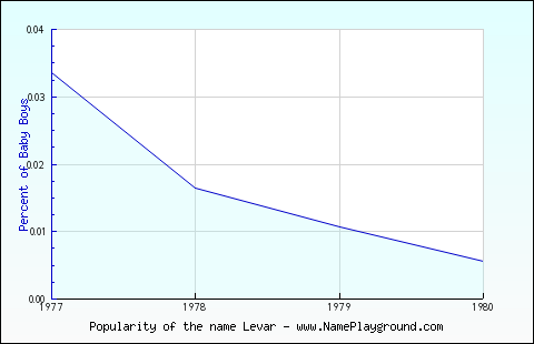 Line chart