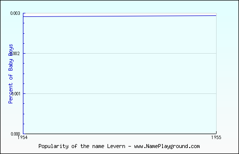 Line chart