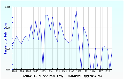 Line chart