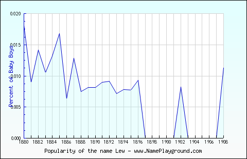 Line chart