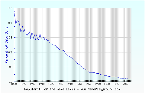 Line chart