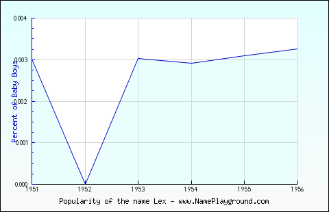 Line chart