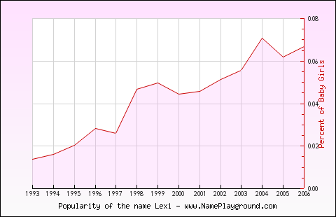 Line chart