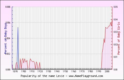 Line chart