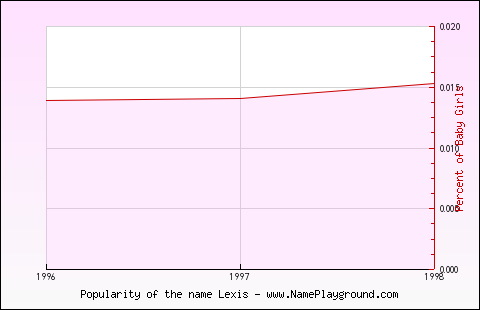 Line chart