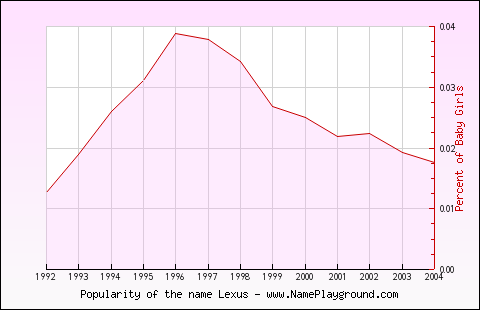 Line chart