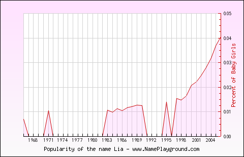 Line chart