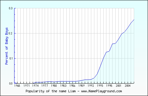 Line chart