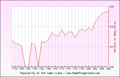 Line chart