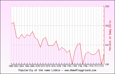 Line chart